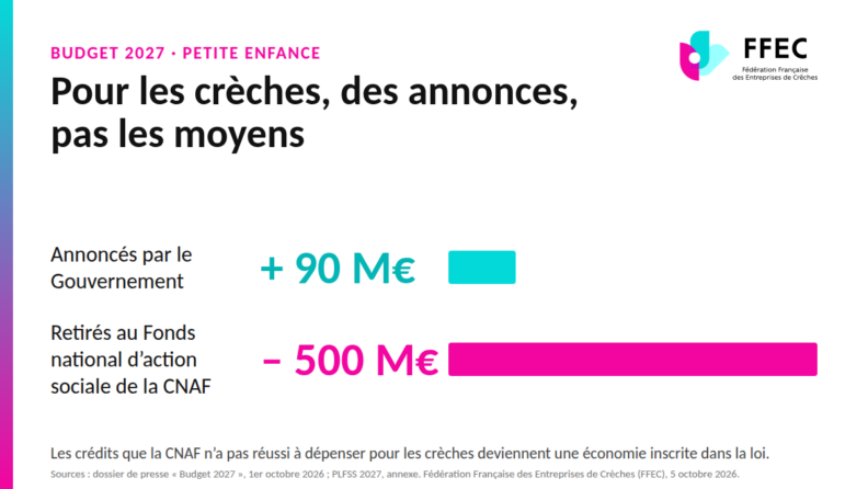 Budget 2027 : 90 M€ annoncés par le Gouvernement pour l’accueil du jeune enfant, 500 M€ retirés au Fonds national d’action sociale de la CNAF. Visuel de la Fédération Française des Entreprises de Crèches et de micro-crèches (FFEC).